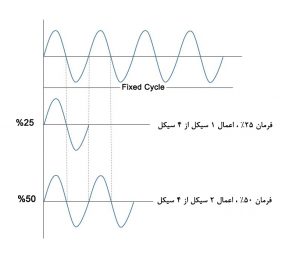شکل موج ولتاژ خروجی در حالت سیکل ثابت