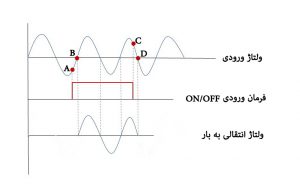 شکل موج ولتاژ خروجی در حالت کنترل ON/OFF