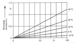 منحنی درصد تغییر سرعت صوت در رطوبت های مختلف