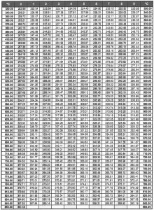 جدول مقدار مقاومت PT100 در دماهای مختلف