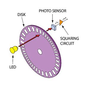 دیسک گردان شکاف دار، منبع نوری و آشکار ساز در انکودر چرخشی